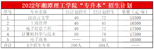 2023年湘潭理工學(xué)院專升本報(bào)考指南