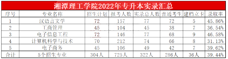 2023年湘潭理工學(xué)院專升本報(bào)考指南
