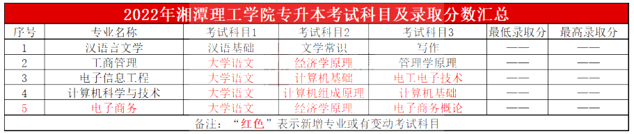 2023年湘潭理工學(xué)院專升本報(bào)考指南