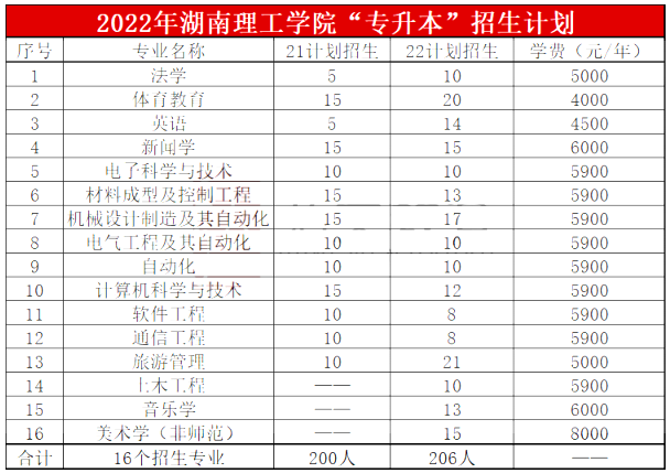 湖南理工學(xué)院專升本優(yōu)勢專業(yè)與招生專業(yè)