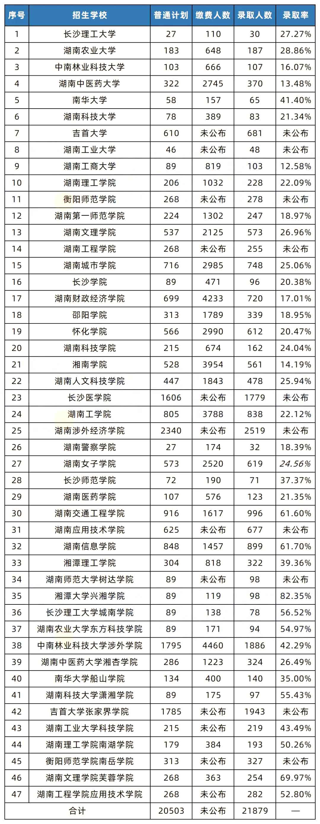 湖南專升本和國考的錄取率相比，哪個更難考？