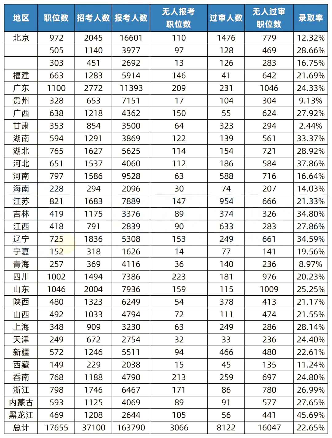 湖南專升本和國考的錄取率相比，哪個更難考？