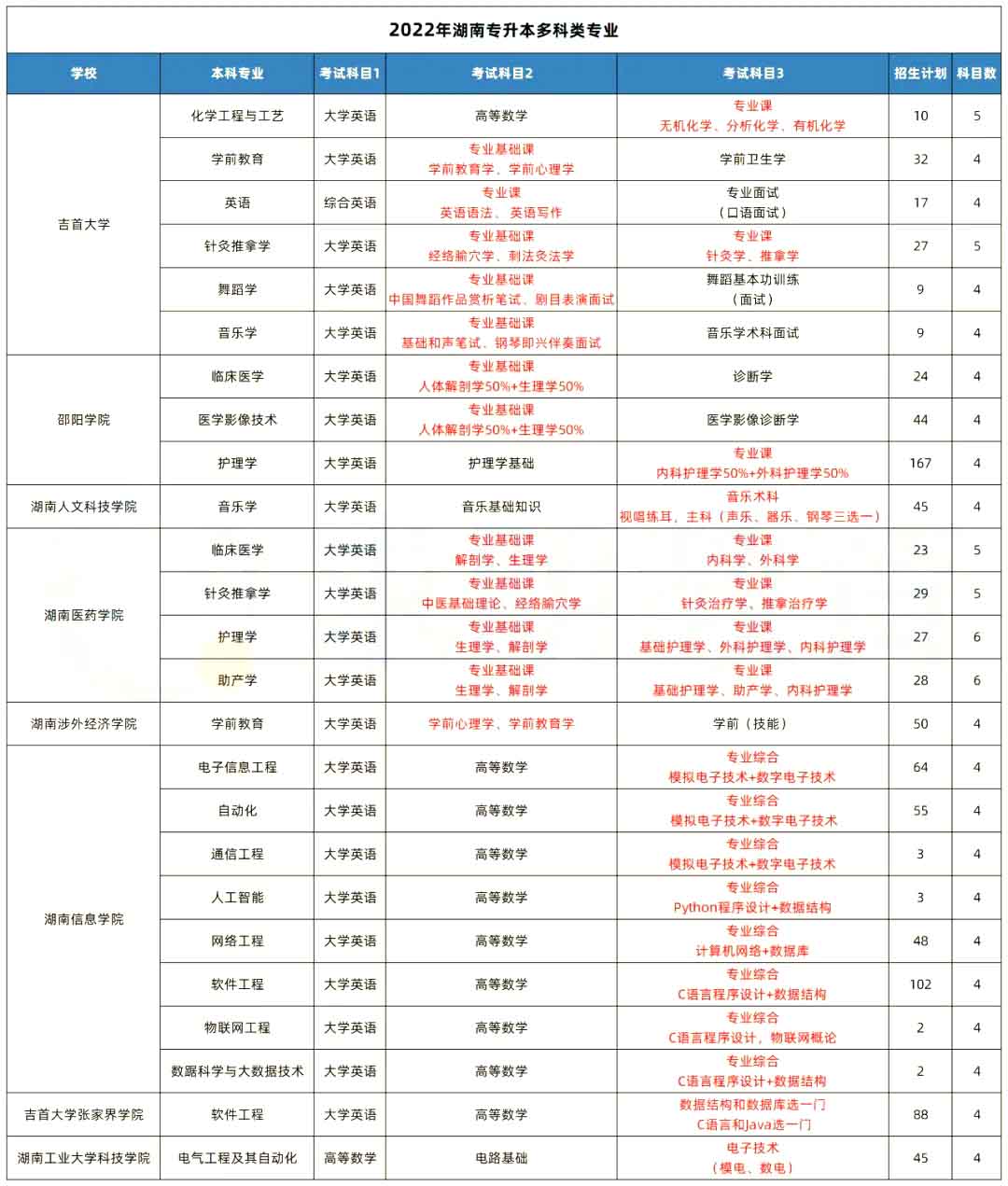 湖南專升本這些院校的專業考四科甚至更多！