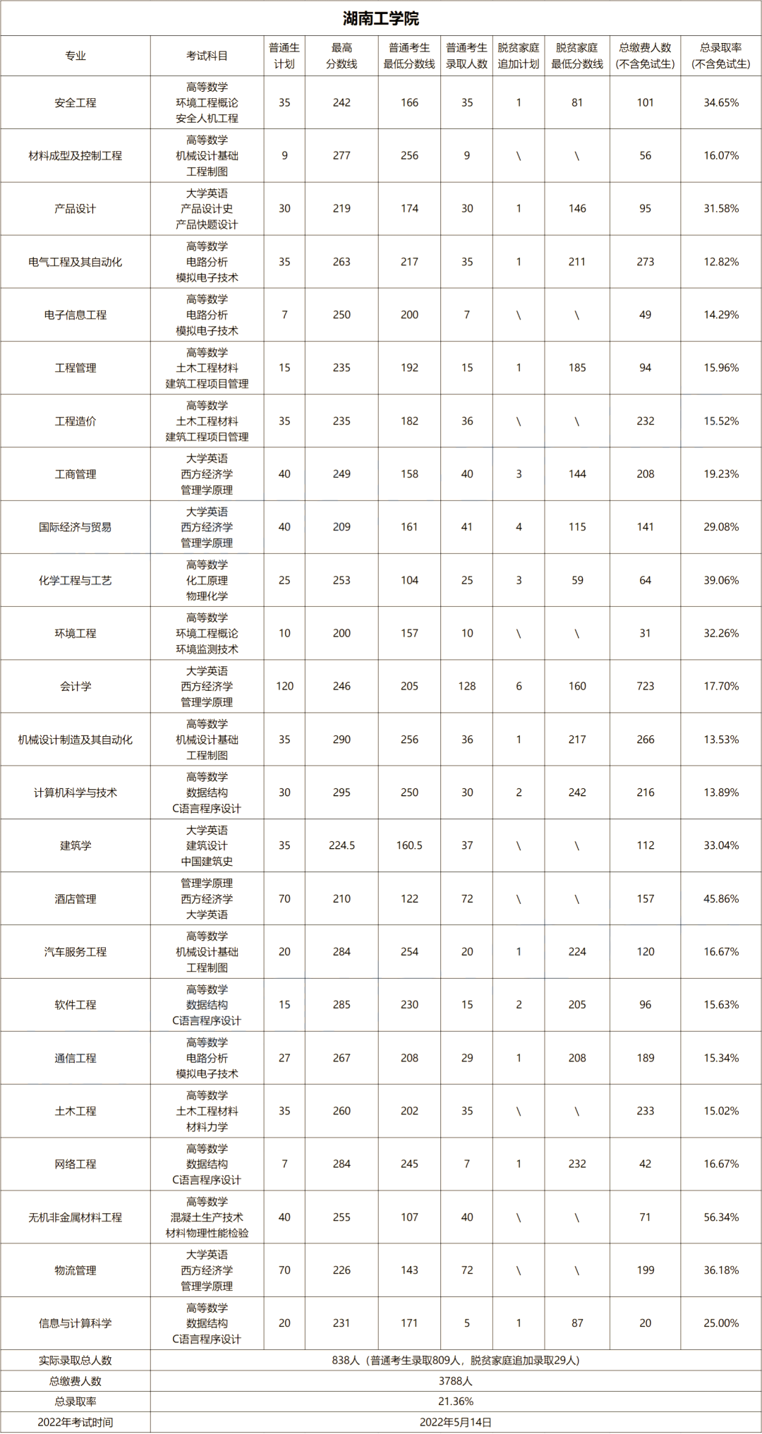 2023年湖南工學院專升本報考指南