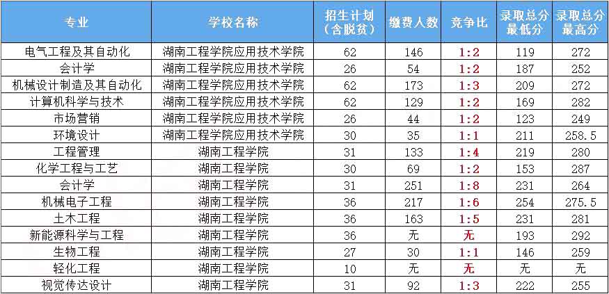 2023年湖南工程學院專升本-熱門院校分析