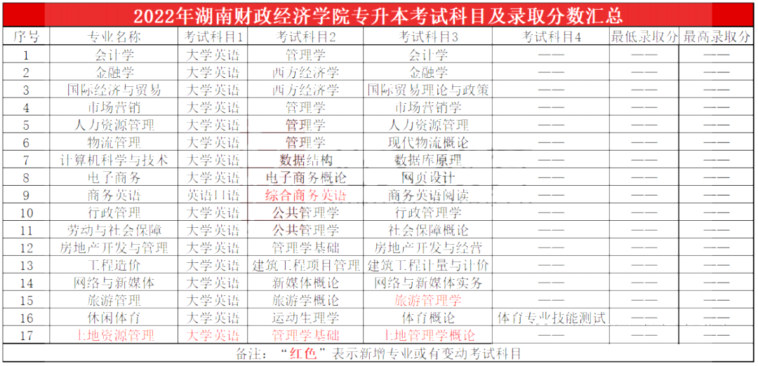 2023年湖南財政經濟學院專升本報考指南