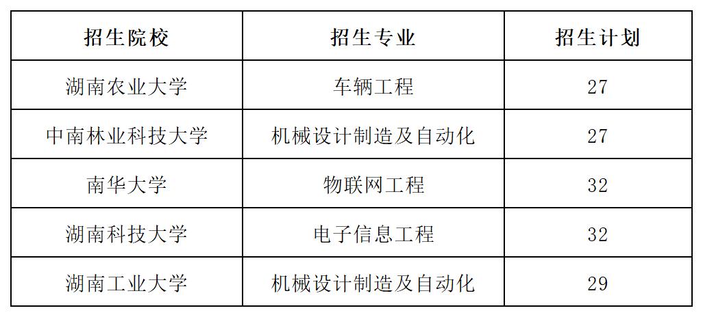 2023年湖南專(zhuān)升本招生院校有哪些？教你認(rèn)清一本二本！
