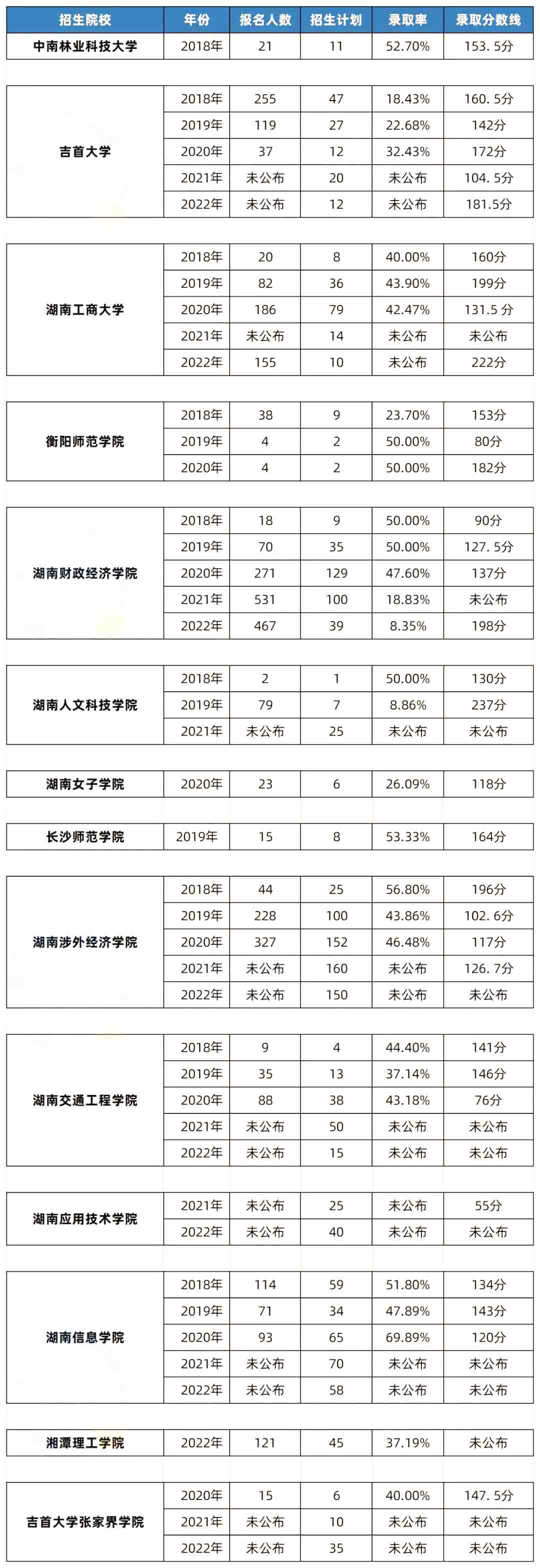 湖南專升本電子商務專業歷年分數線及錄取數據