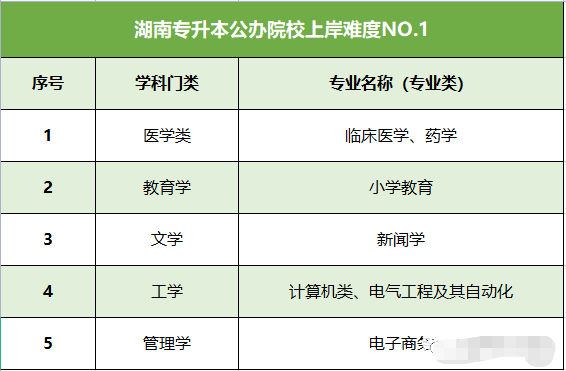 湖南專升本公辦院校專業競爭難度分析