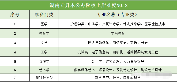 湖南專升本公辦院校專業競爭難度分析