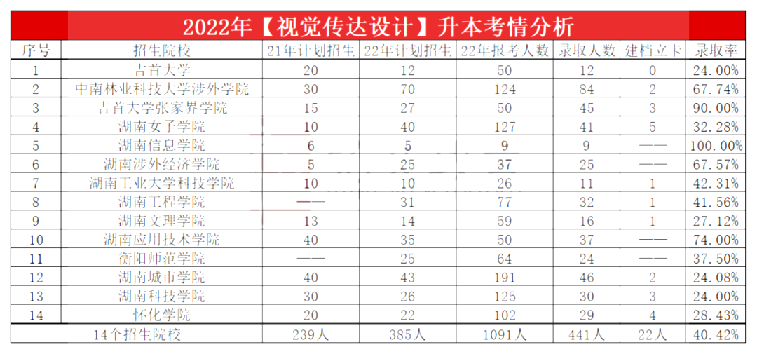 2023年湖南專升本視覺傳達設計專業報考指南