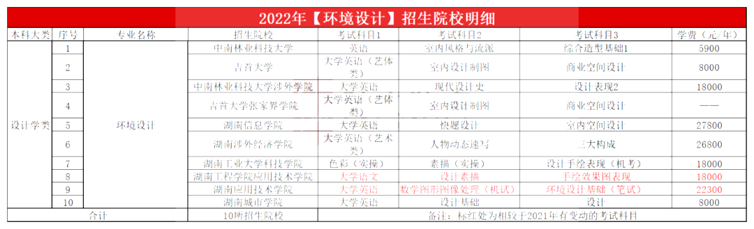 2023年湖南專升本環境設計專業報考指南