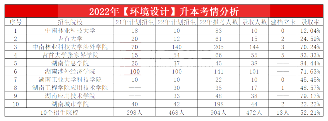 2023年湖南專升本環境設計專業報考指南