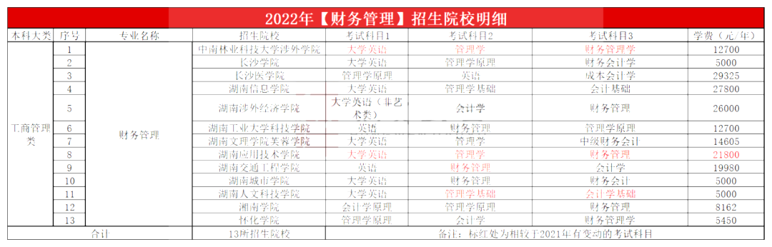 2023年湖南專升本財務管理專業(yè)報考指南
