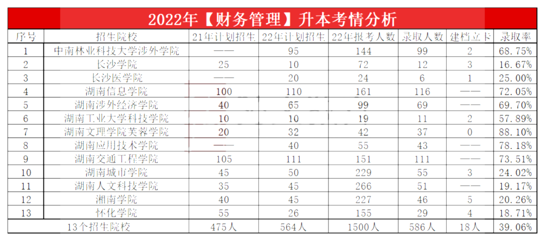 2023年湖南專升本財務管理專業(yè)報考指南