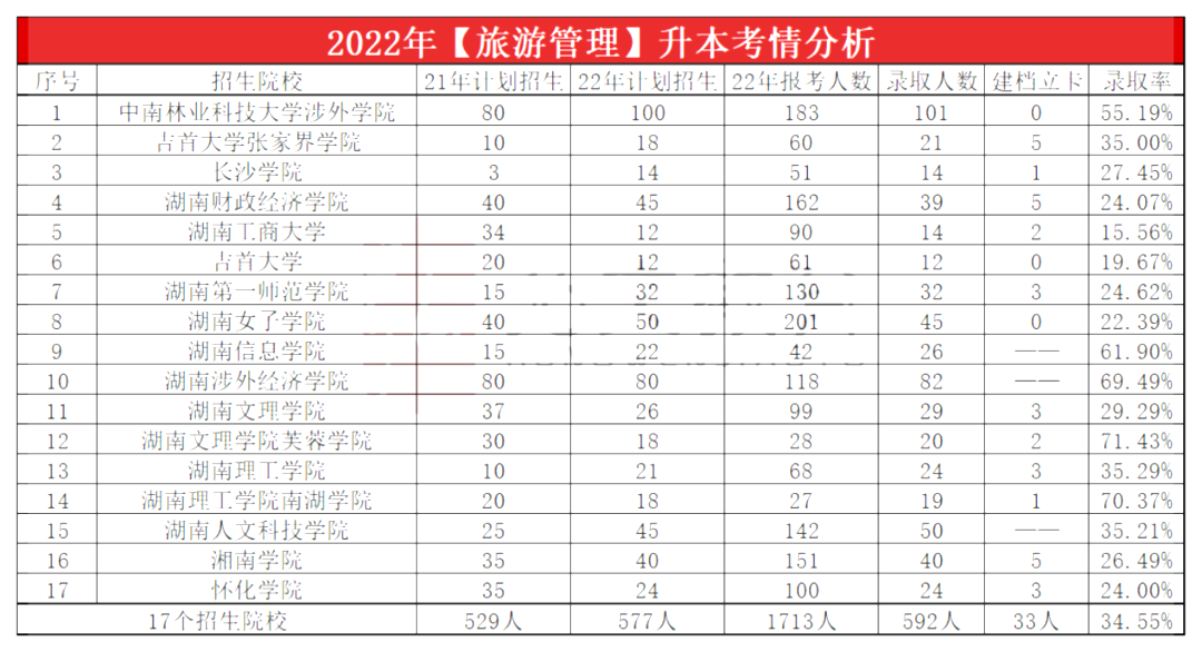 2023年湖南專升本旅游管理專業報考指南