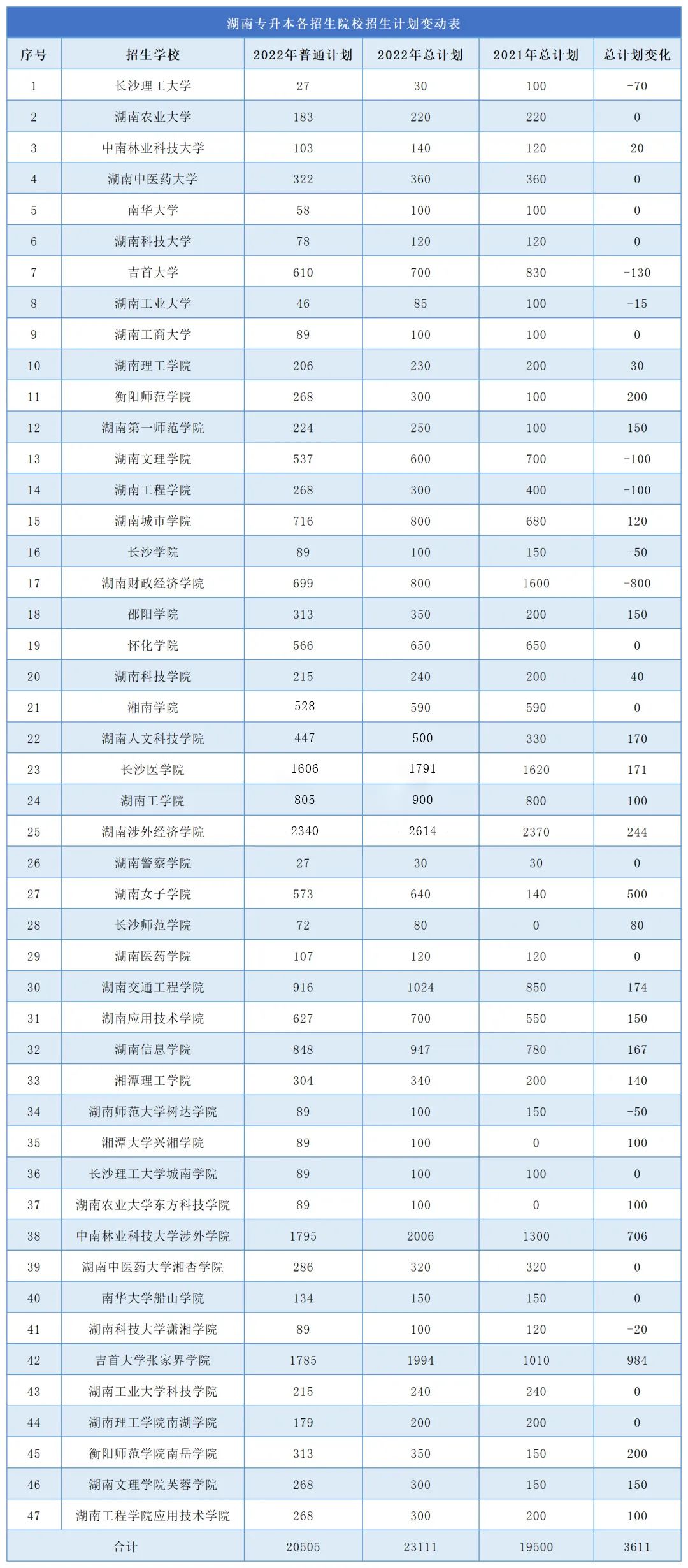 2023年湖南專升本難度再升級，公辦縮招，民辦擴(kuò)招！