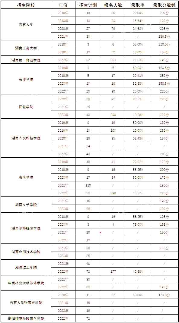 湖南專升本漢語言文學專業歷年分數線及錄取情況