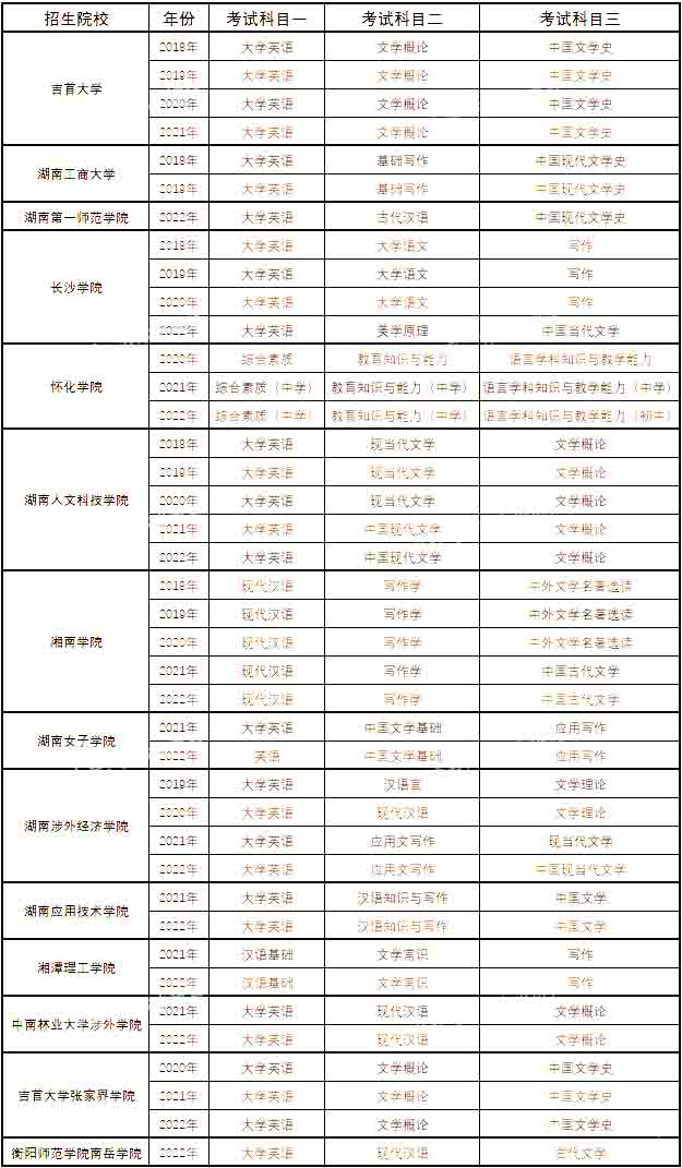 湖南專升本漢語言文學專業歷年分數線及錄取情況