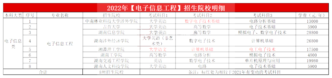 2023年湖南專升本電子信息工程專業報考指南