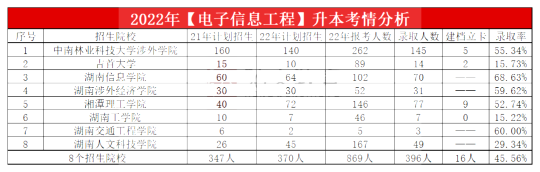 2023年湖南專升本電子信息工程專業報考指南