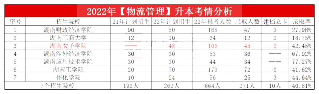 2023年湖南專升本物流管理專業報考指南
