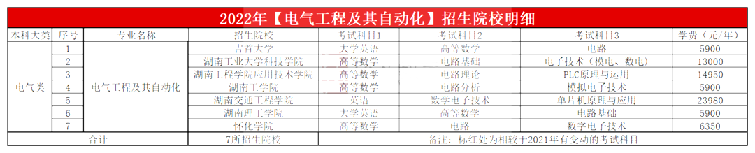 2023年湖南專(zhuān)升本電氣工程及其自動(dòng)化專(zhuān)業(yè)報(bào)考指南