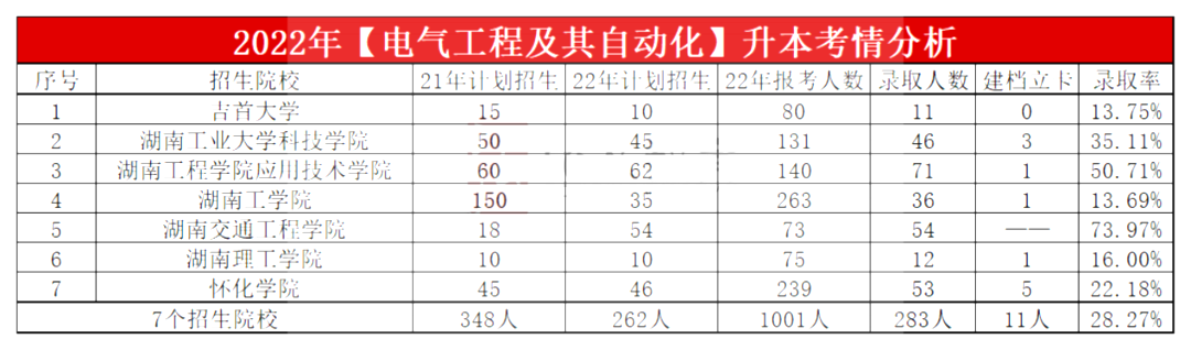 2023年湖南專(zhuān)升本電氣工程及其自動(dòng)化專(zhuān)業(yè)報(bào)考指南