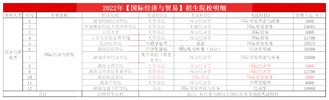 2023年湖南專升本國際經濟與貿易專業報考指南