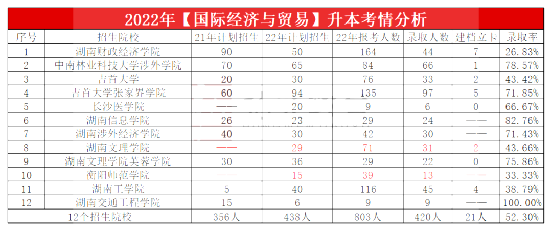2023年湖南專升本國際經濟與貿易專業報考指南