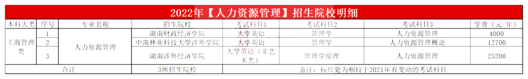 2023年湖南專升本人力資源管理專業報考指南