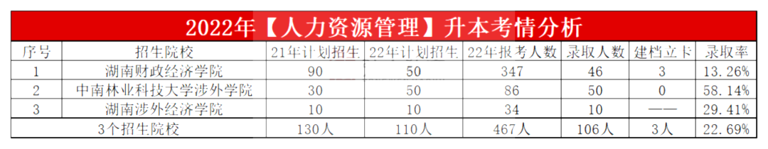 2023年湖南專升本人力資源管理專業報考指南