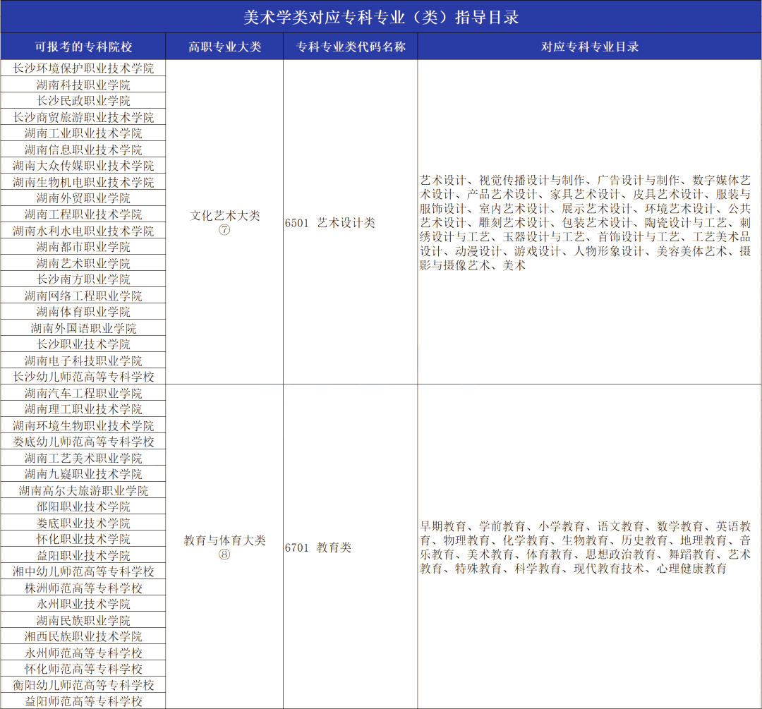 2023年湖南專升本美術學專業報考指南