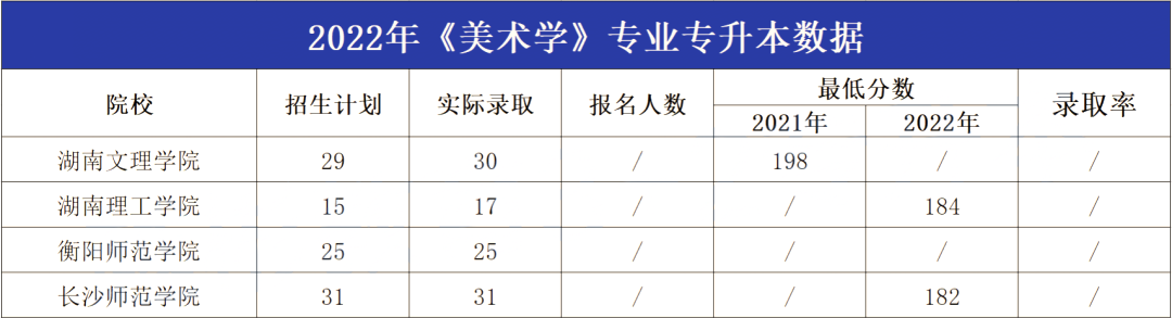 2023年湖南專升本美術學專業報考指南