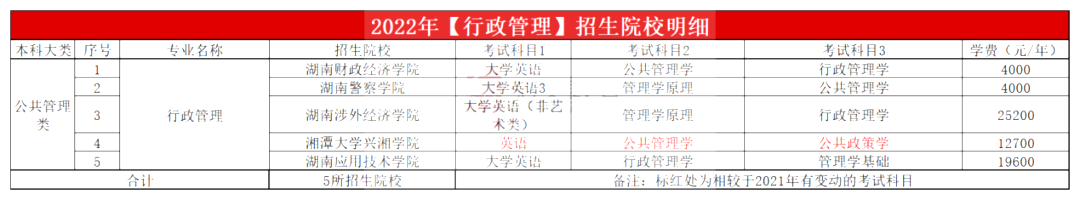 2023年湖南專升本行政管理專業(yè)報(bào)考指南