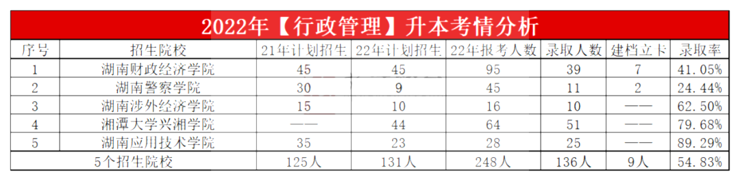 2023年湖南專升本行政管理專業(yè)報(bào)考指南
