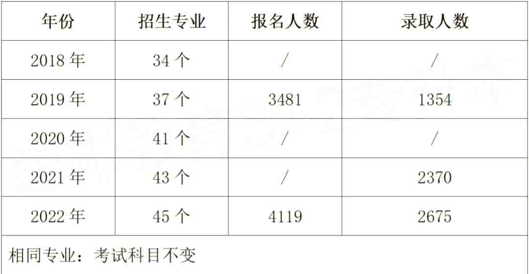 2023年湖南涉外經(jīng)濟(jì)學(xué)院專升本報(bào)考指南