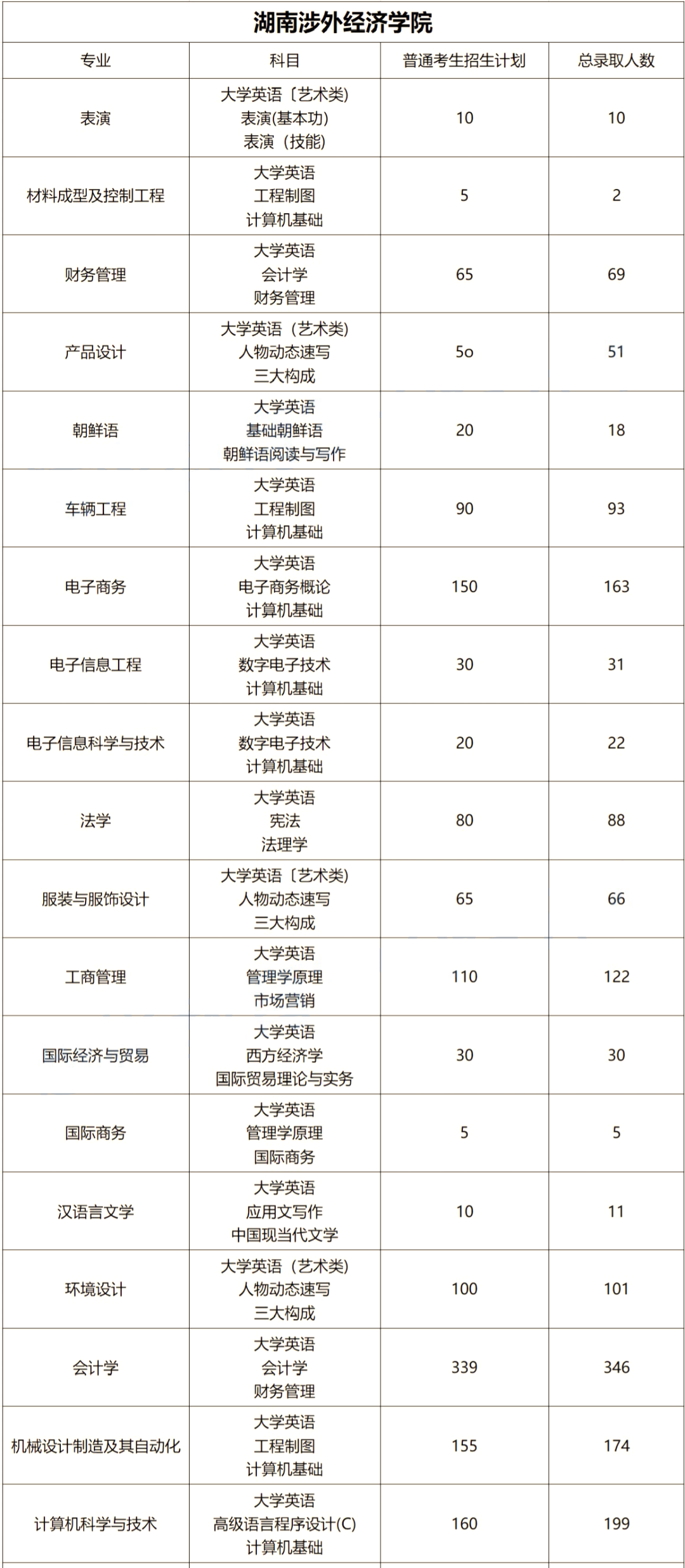 2023年湖南涉外經(jīng)濟(jì)學(xué)院專升本報(bào)考指南