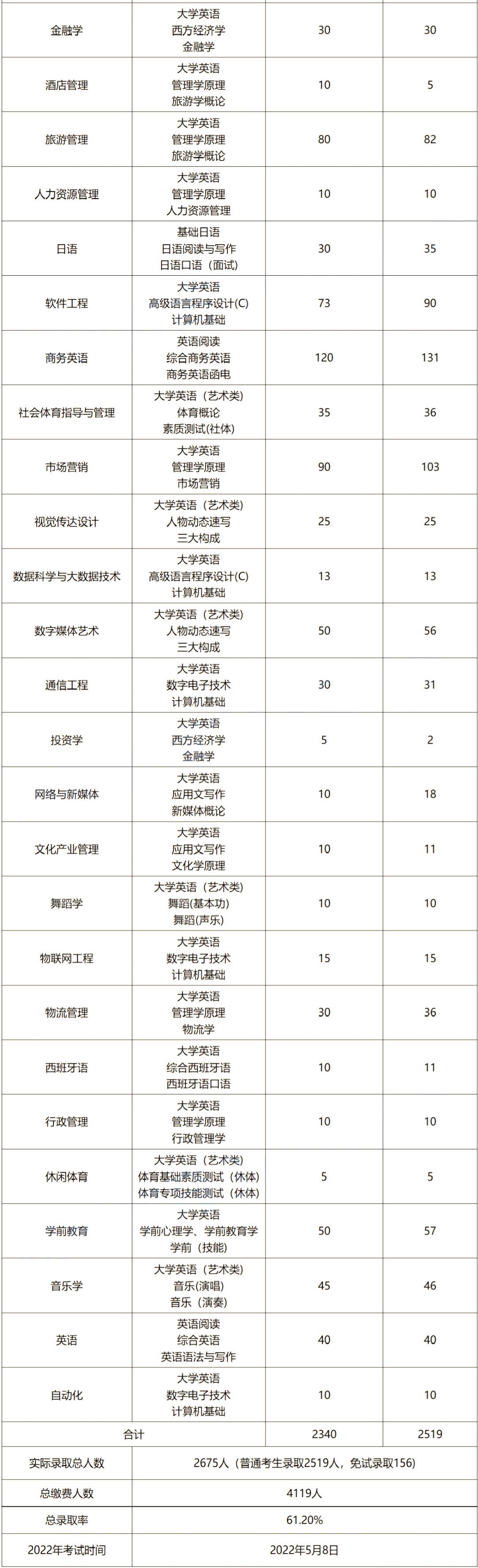 2023年湖南涉外經(jīng)濟(jì)學(xué)院專升本報(bào)考指南