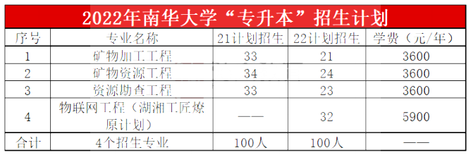 2023年南華大學(xué)專升本報考指南