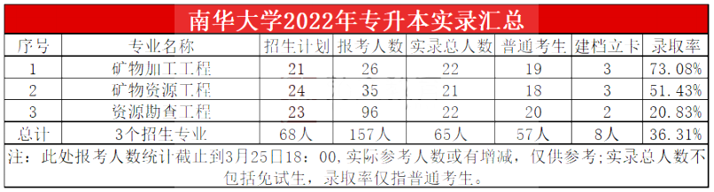 2023年南華大學(xué)專升本報考指南