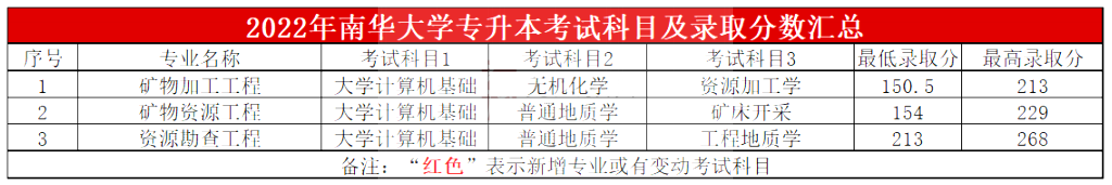 2023年南華大學(xué)專升本報考指南
