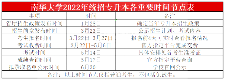 2023年南華大學(xué)專升本報考指南