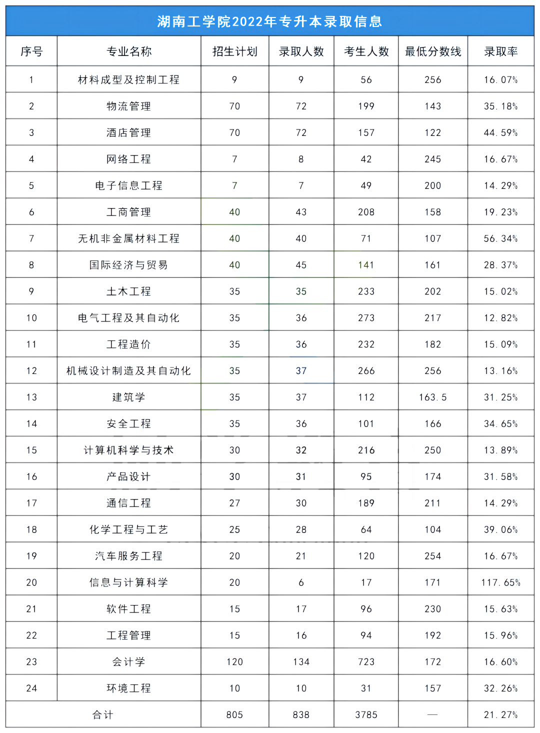 2023年湖南工學(xué)院專(zhuān)升本報(bào)考指南