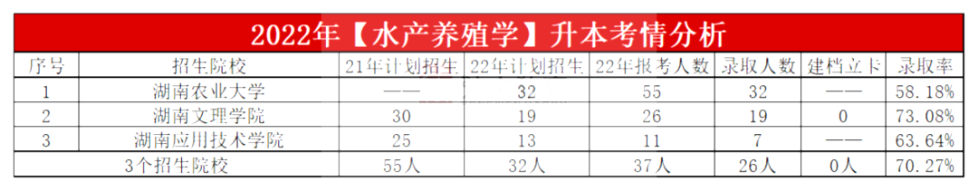 2023年湖南專升本水產(chǎn)養(yǎng)殖學(xué)專業(yè)報考指南