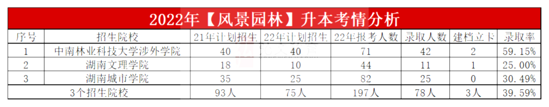 2023年湖南專升本風景園林專業報考指南