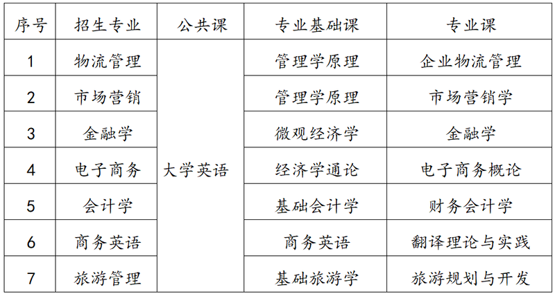 湖南工商大學(xué)專升本考試科目及考試安排