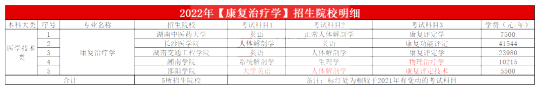 2023年湖南專(zhuān)升本康復(fù)治療學(xué)專(zhuān)業(yè)報(bào)考指南