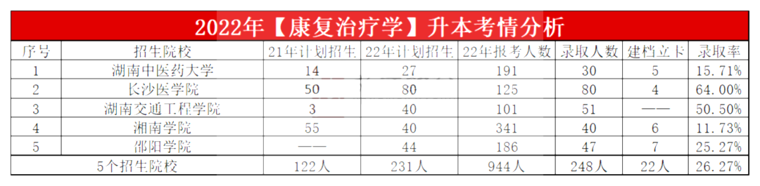 2023年湖南專(zhuān)升本康復(fù)治療學(xué)專(zhuān)業(yè)報(bào)考指南