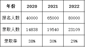 2023年湖南專升本報名總?cè)藬?shù)能否突破十萬人?
